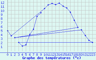 Courbe de tempratures pour Usti Nad Orlici