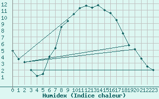 Courbe de l'humidex pour Usti Nad Orlici