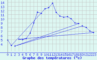 Courbe de tempratures pour Oschatz