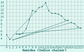 Courbe de l'humidex pour Oschatz