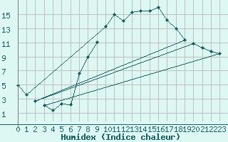 Courbe de l'humidex pour Charlwood