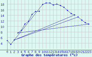 Courbe de tempratures pour Lakatraesk