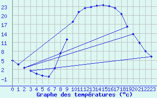 Courbe de tempratures pour Molina de Aragn