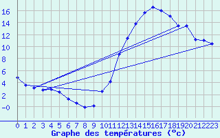 Courbe de tempratures pour Tthieu (40)