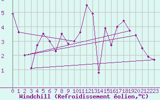 Courbe du refroidissement olien pour Petiville (76)