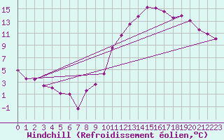 Courbe du refroidissement olien pour Epinal (88)