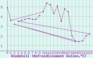 Courbe du refroidissement olien pour Chamonix-Mont-Blanc (74)