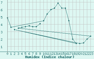 Courbe de l'humidex pour Chamonix-Mont-Blanc (74)