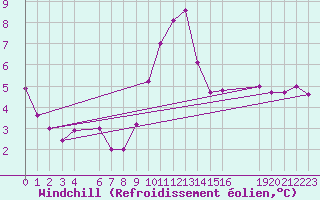 Courbe du refroidissement olien pour Saint-Hubert (Be)