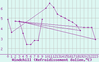 Courbe du refroidissement olien pour Meiningen