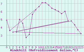 Courbe du refroidissement olien pour Frontone