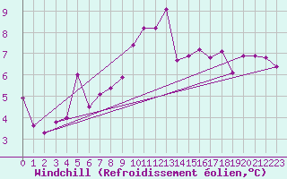 Courbe du refroidissement olien pour Ualand-Bjuland