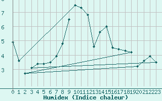 Courbe de l'humidex pour Muenchen, Flughafen