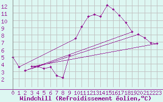 Courbe du refroidissement olien pour Rennes (35)