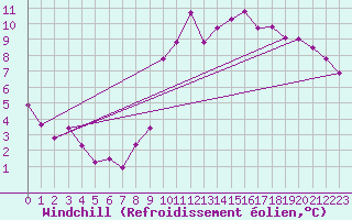 Courbe du refroidissement olien pour Le Mans (72)