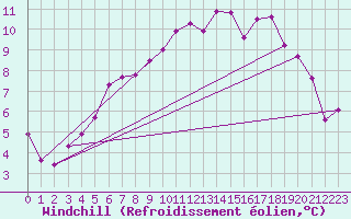Courbe du refroidissement olien pour Nattavaara