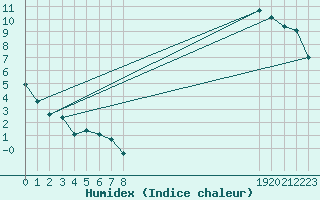 Courbe de l'humidex pour Challes-les-Eaux (73)