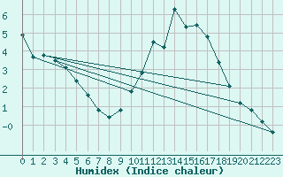 Courbe de l'humidex pour Cernay (86)