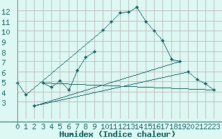 Courbe de l'humidex pour Klippeneck