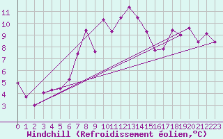 Courbe du refroidissement olien pour Grand Saint Bernard (Sw)