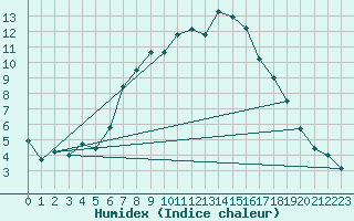 Courbe de l'humidex pour Uelzen