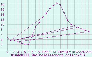 Courbe du refroidissement olien pour Dellach Im Drautal