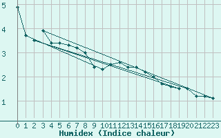 Courbe de l'humidex pour Boulaide (Lux)