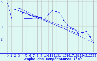 Courbe de tempratures pour Angoulme - Brie Champniers (16)