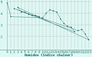 Courbe de l'humidex pour Angoulme - Brie Champniers (16)