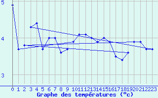 Courbe de tempratures pour Aberdaron