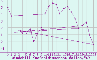 Courbe du refroidissement olien pour Brive-Souillac (19)