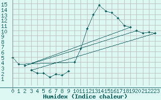 Courbe de l'humidex pour Biarritz (64)