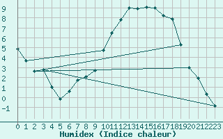 Courbe de l'humidex pour Jarnages (23)
