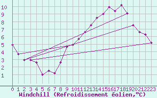 Courbe du refroidissement olien pour Clermont de l