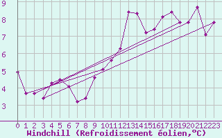 Courbe du refroidissement olien pour Mende - Chabrits (48)