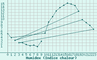 Courbe de l'humidex pour Pau (64)