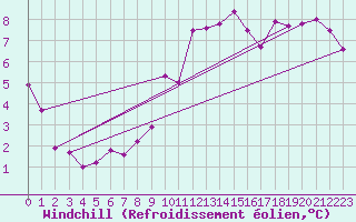 Courbe du refroidissement olien pour Metz-Nancy-Lorraine (57)