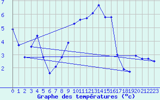 Courbe de tempratures pour Solacolu