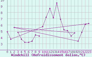 Courbe du refroidissement olien pour Envalira (And)