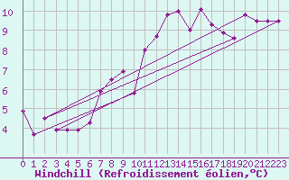 Courbe du refroidissement olien pour Feldberg-Schwarzwald (All)