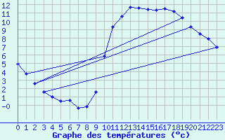 Courbe de tempratures pour Angers-Beaucouz (49)