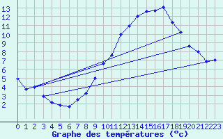 Courbe de tempratures pour Neuchatel (Sw)