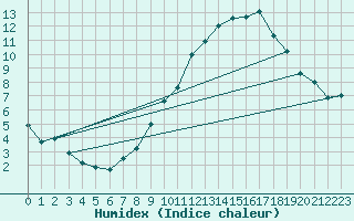 Courbe de l'humidex pour Neuchatel (Sw)