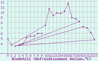 Courbe du refroidissement olien pour Florennes (Be)