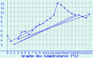 Courbe de tempratures pour Calatayud