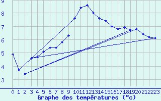 Courbe de tempratures pour Vogel