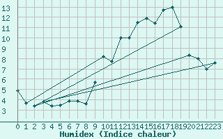 Courbe de l'humidex pour Spa - La Sauvenire (Be)