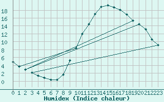 Courbe de l'humidex pour Sisteron (04)