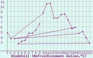Courbe du refroidissement olien pour Dijon / Longvic (21)