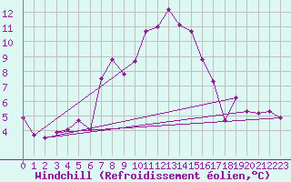 Courbe du refroidissement olien pour Chasseral (Sw)